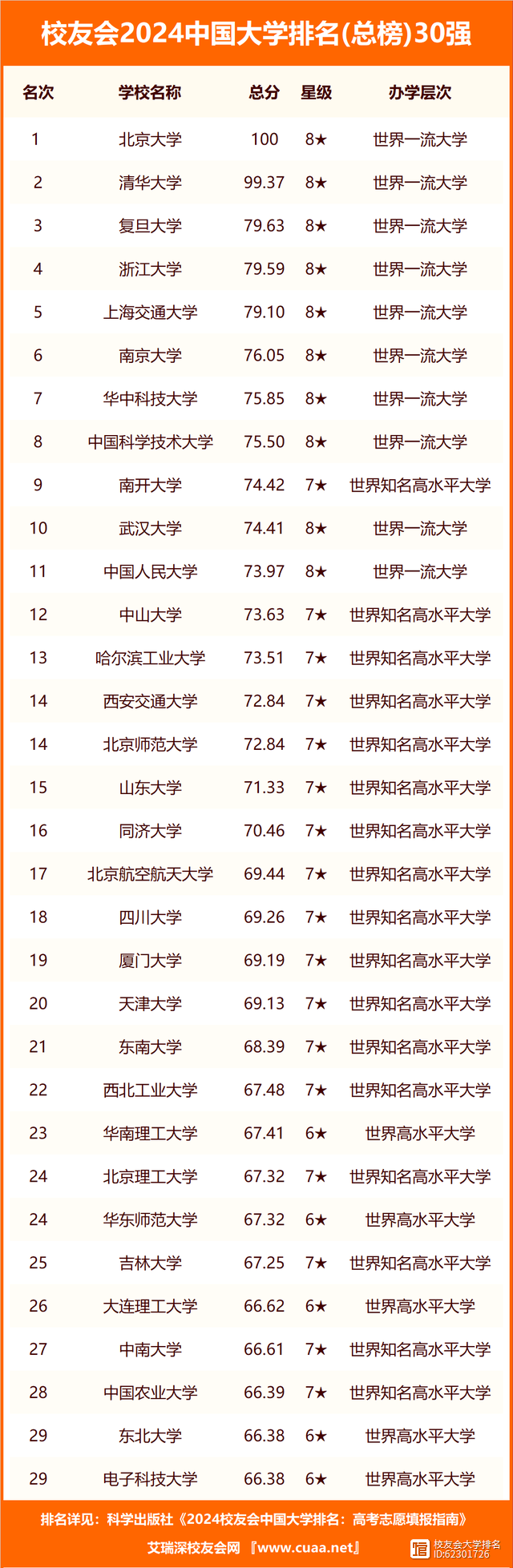 湖北大學排名(湖北最好15所大學)-圖1
