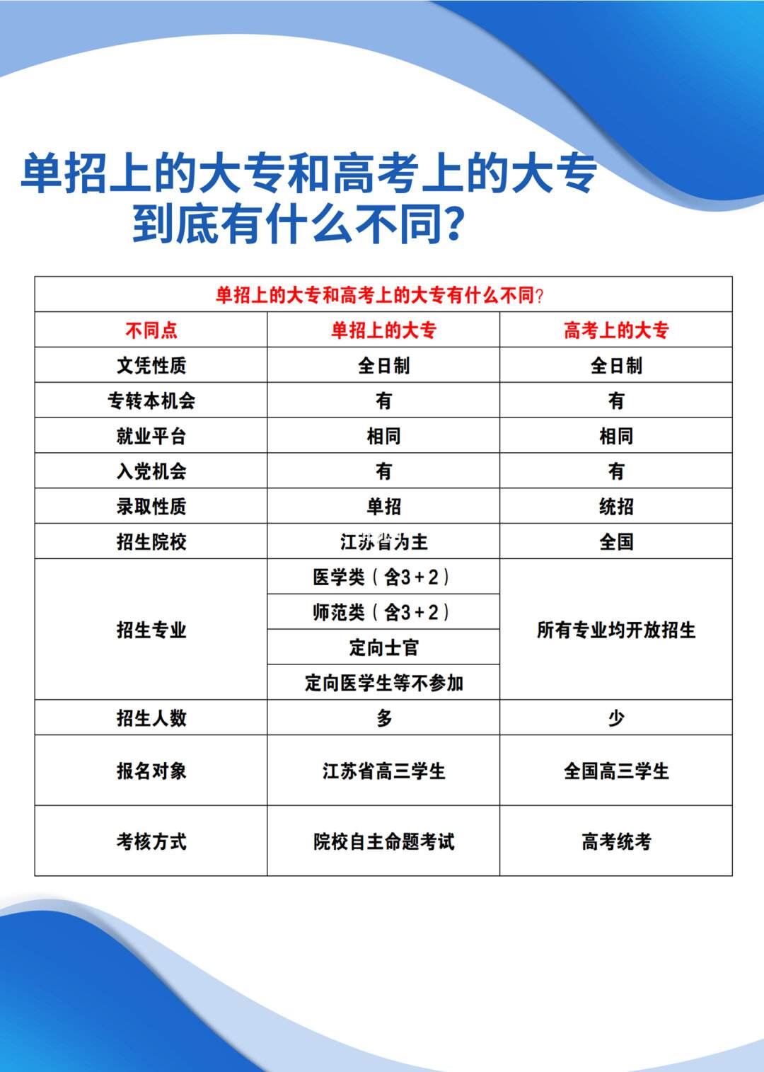 3+2大專和高考后大專的區(qū)別-圖1