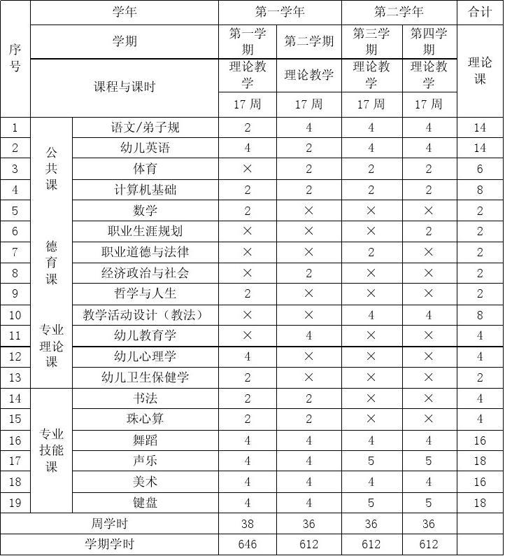 幼兒教育專(zhuān)業(yè)學(xué)什么課程-圖1