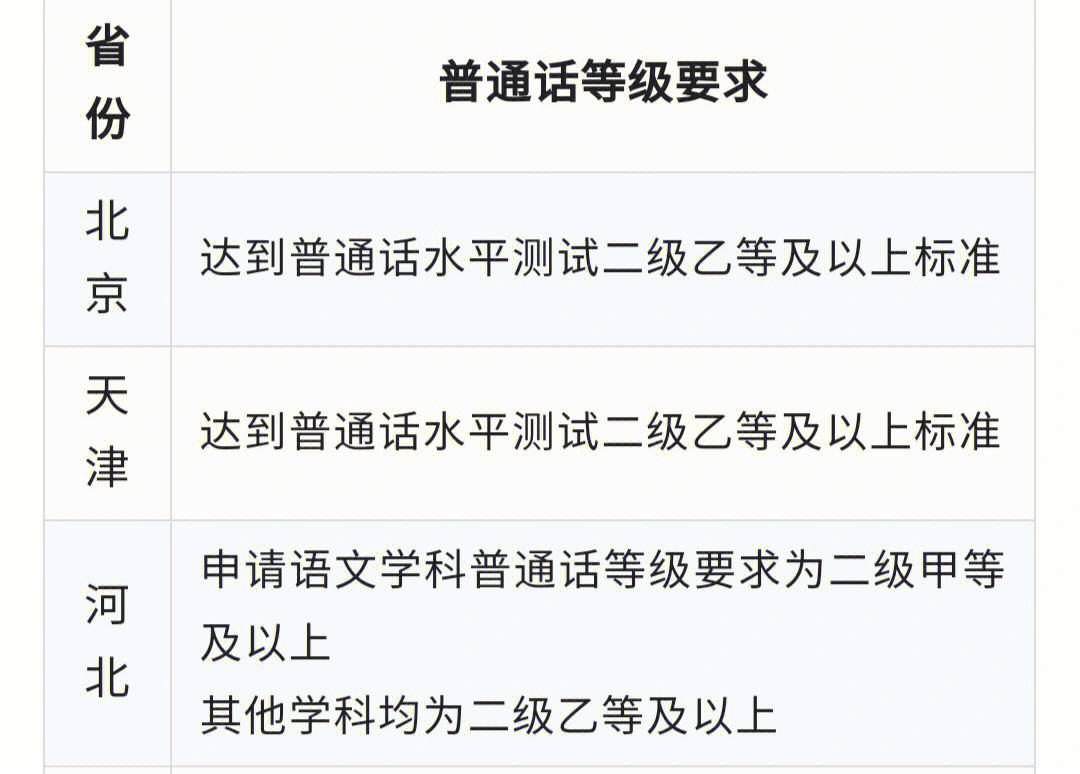 教資需要普通話幾級(jí)證-圖1