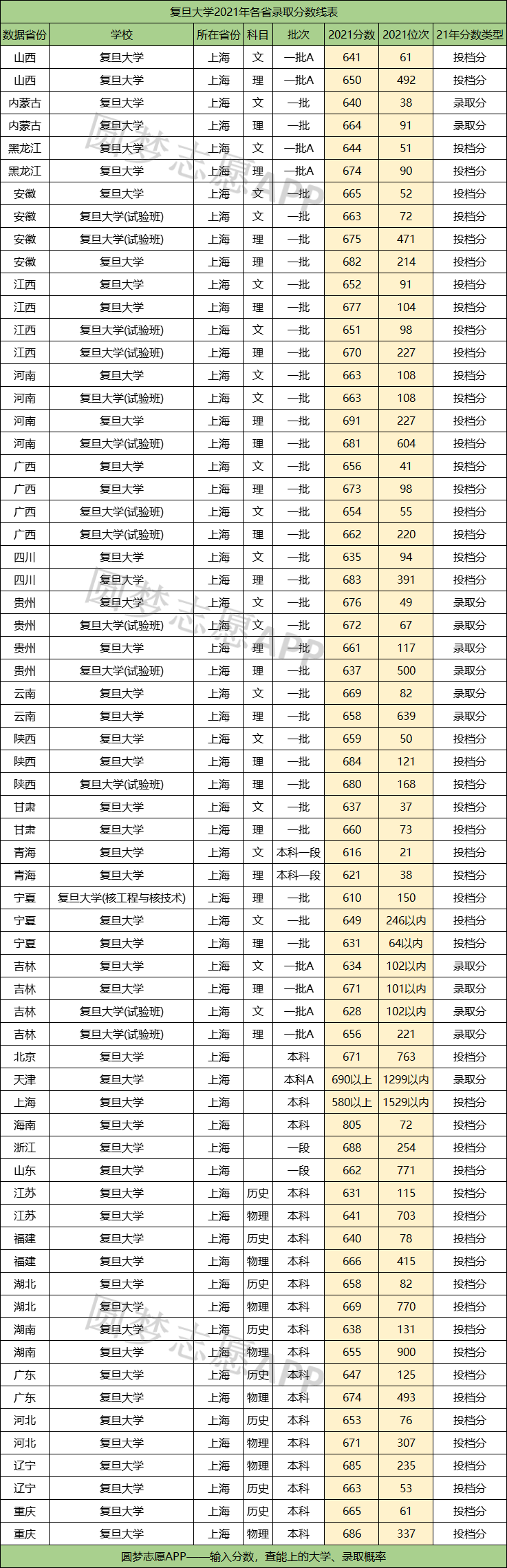 復(fù)旦醫(yī)學(xué)院錄取分?jǐn)?shù)線-圖1