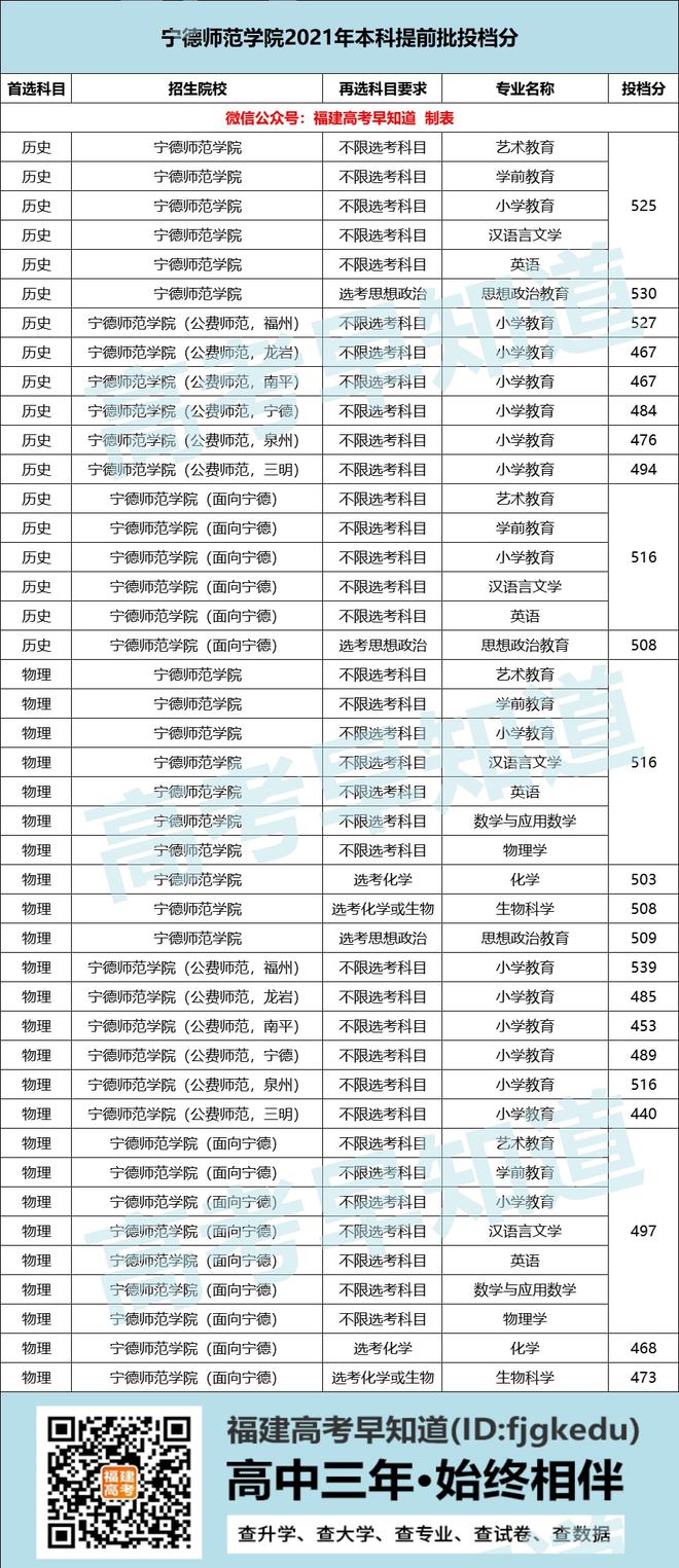 提前批能報幾個學(xué)校幾個專業(yè)-圖1