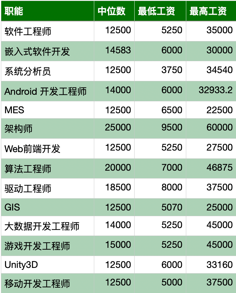 數(shù)據(jù)分析師一般一個(gè)月多少錢-圖1