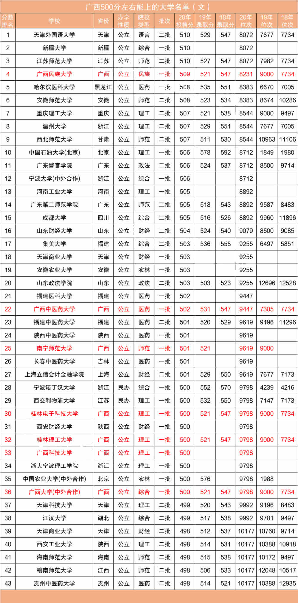 文科生500分適合報(bào)的大學(xué)-圖1
