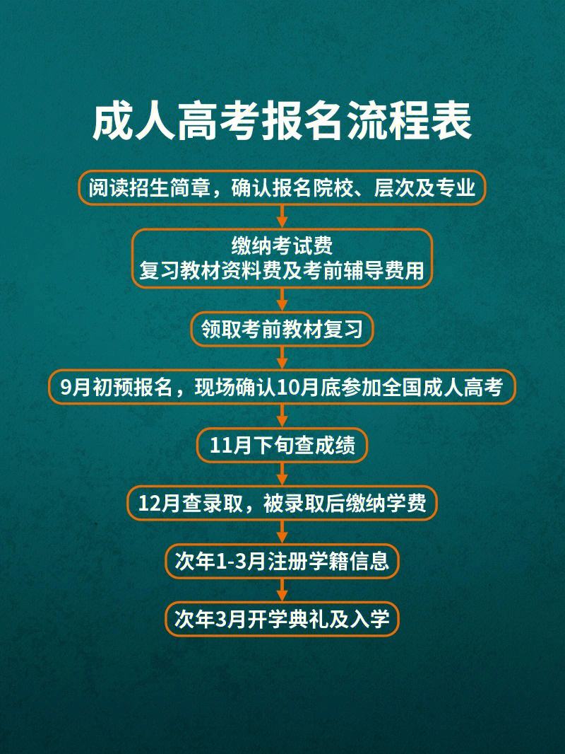 升學(xué)歷有哪幾種報名方式-圖1