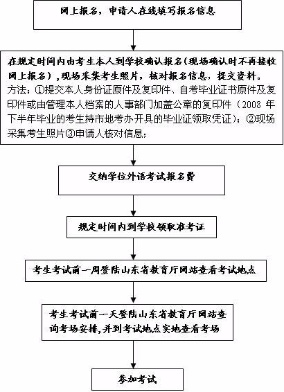 第二學(xué)歷本科怎么報(bào)名詳細(xì)報(bào)考流程是什么-圖1