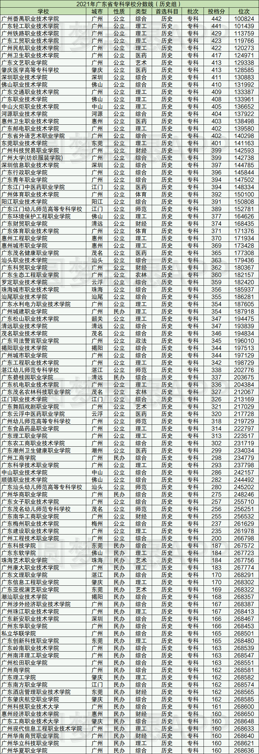 廣東最好的大專(廣東比較好的專科學校)-圖1