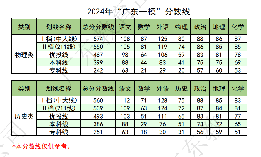 2024廣東一本分?jǐn)?shù)線(廣東540分可以上一本嗎)-圖1