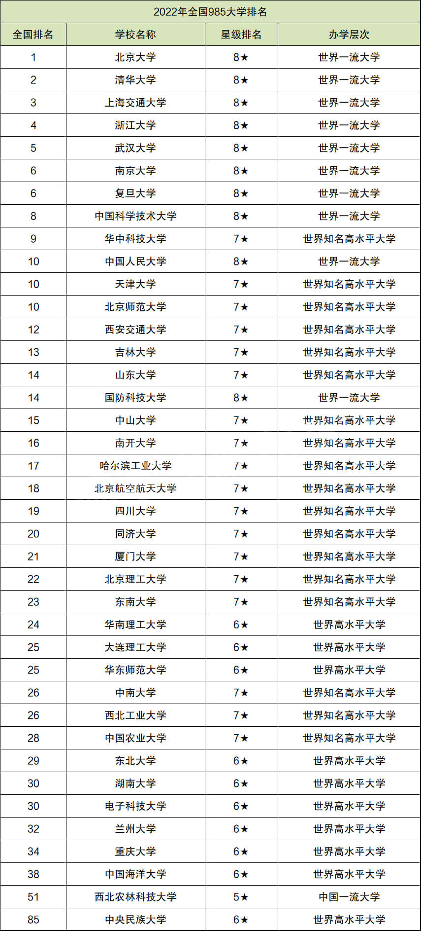 985大學有哪些(985大學排名一覽表)-圖1