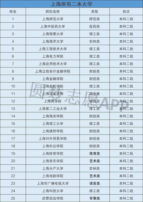 上海二本大學(xué)(張雪峰推薦二本院校)-圖1