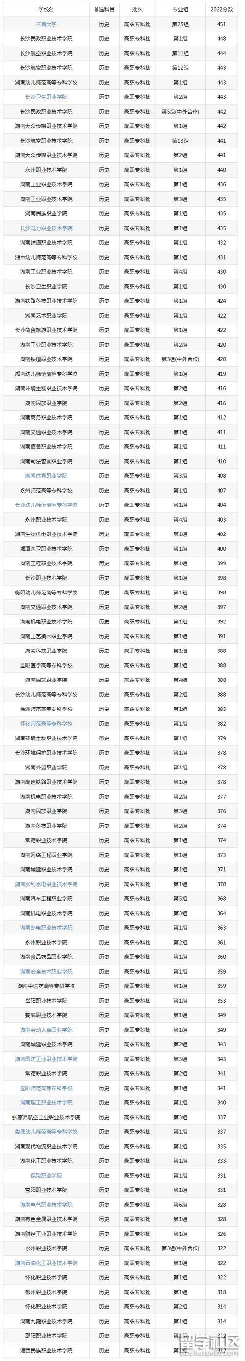 湖南專科學校的排名(專科學校排名及分數(shù)線)-圖1