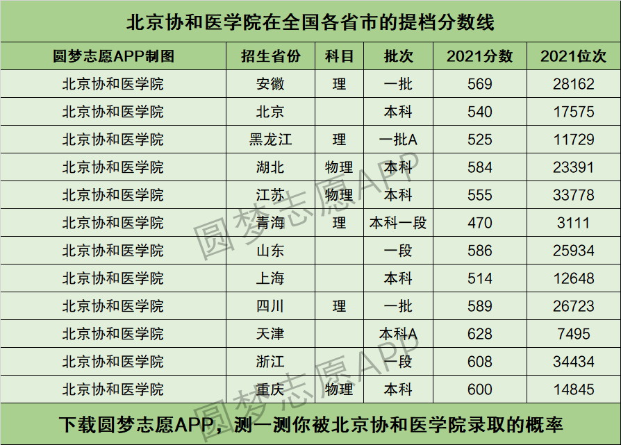 中國協(xié)和醫(yī)科大學分數(shù)線(全國臨床醫(yī)學專業(yè)排名)-圖1