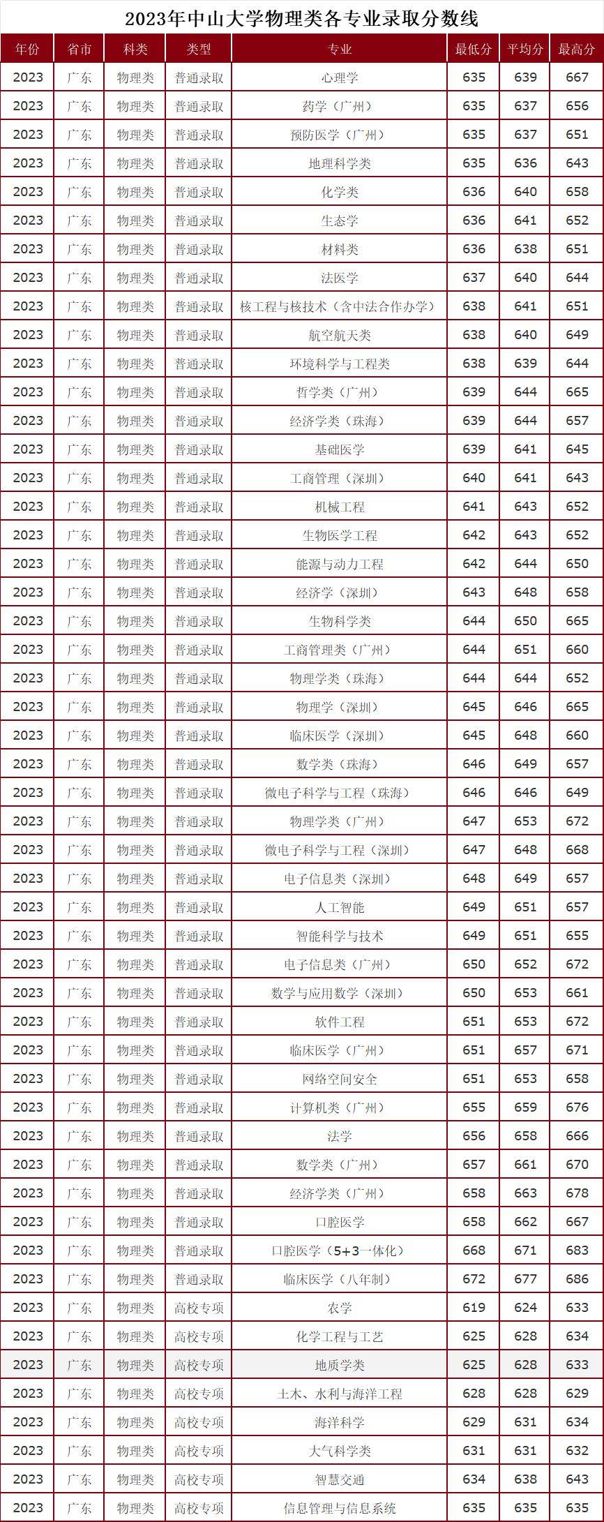 中山大學(xué)錄取分數(shù)線2024是多少分(中山大學(xué)要多少分錄取)-圖1