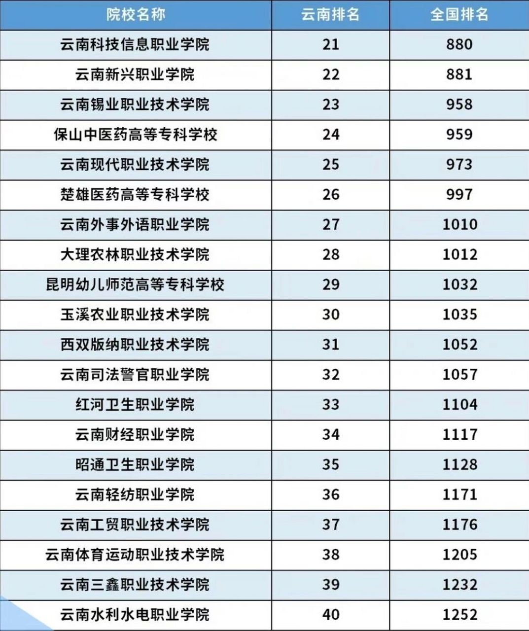 云南專科學校排行榜(云南單招大專院校排名)-圖1