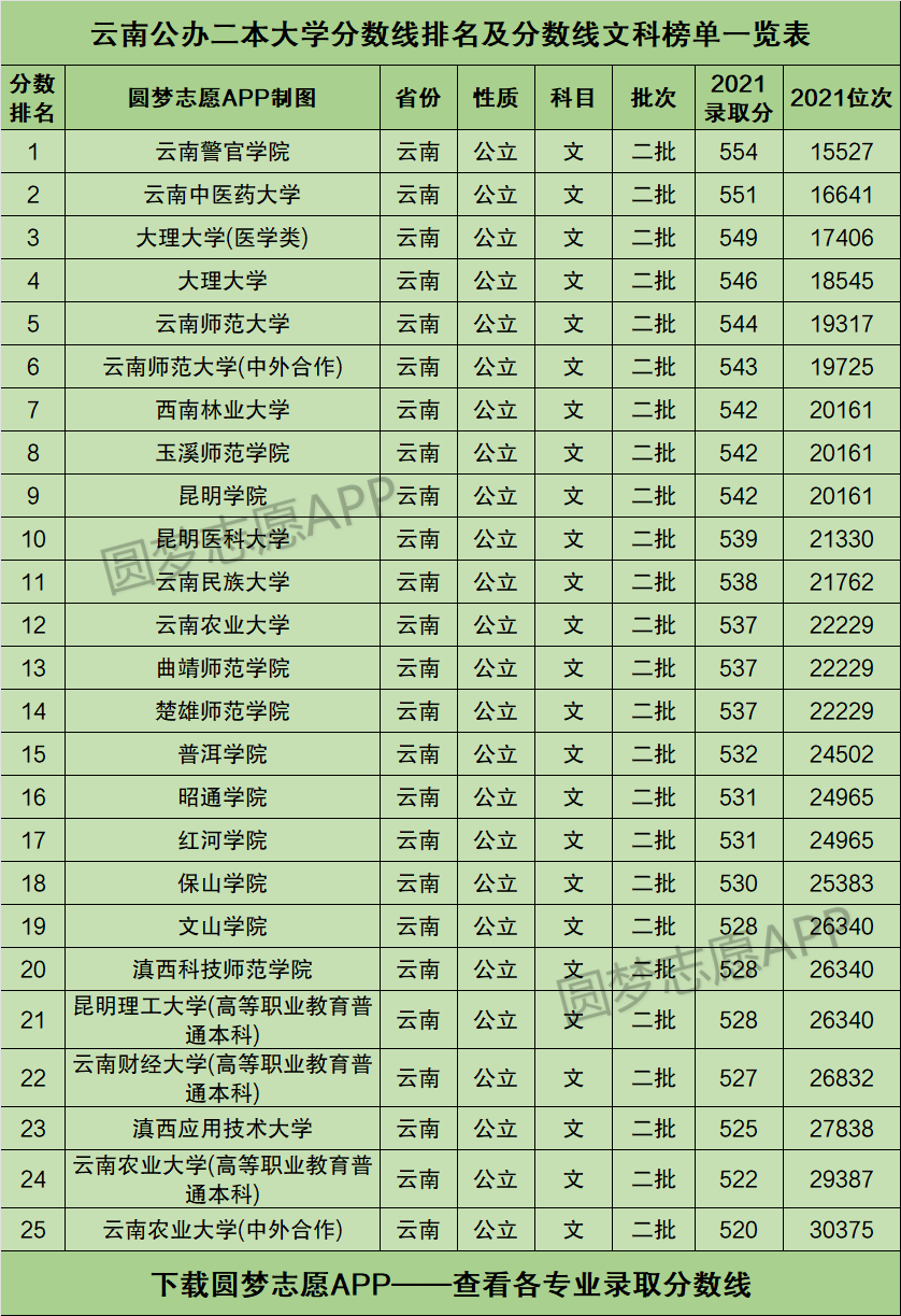 云南二本院校(云南二本大學(xué)排名名單最新)-圖1