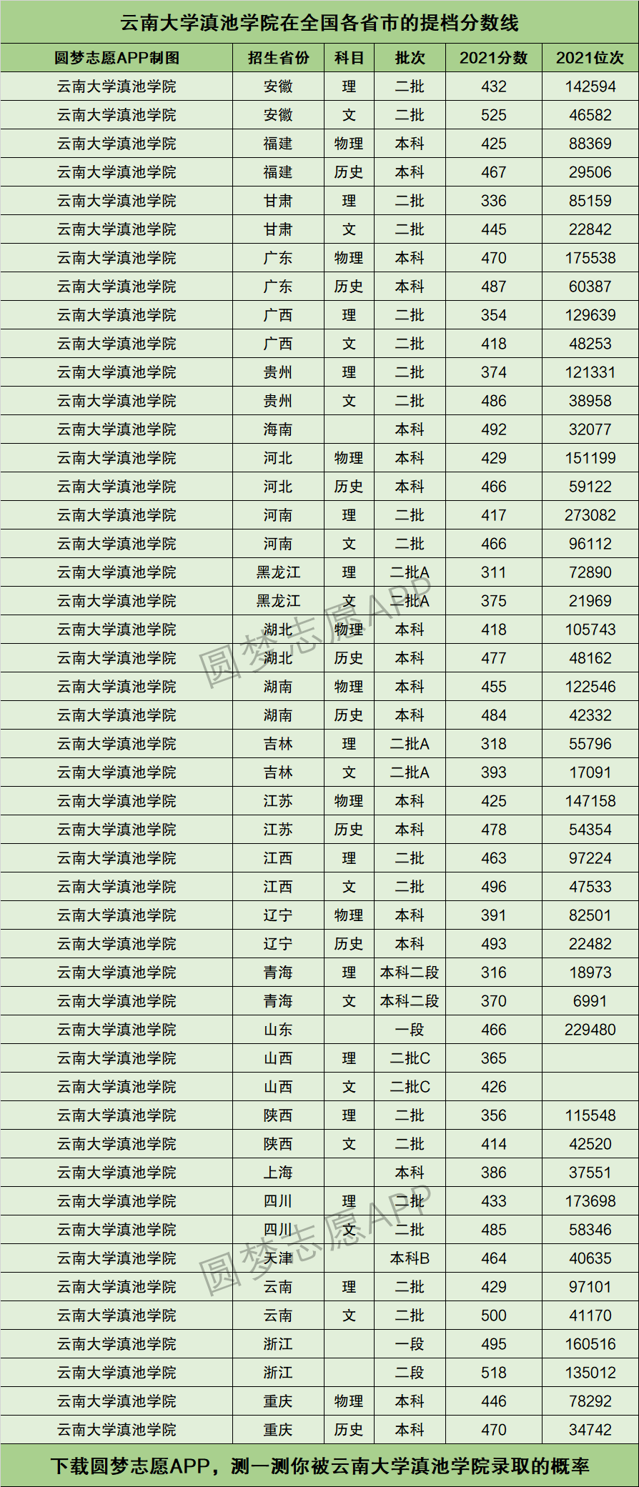 云南大學(xué)滇池學(xué)院分數(shù)線(云南大學(xué)2024錄取分數(shù)線)-圖1
