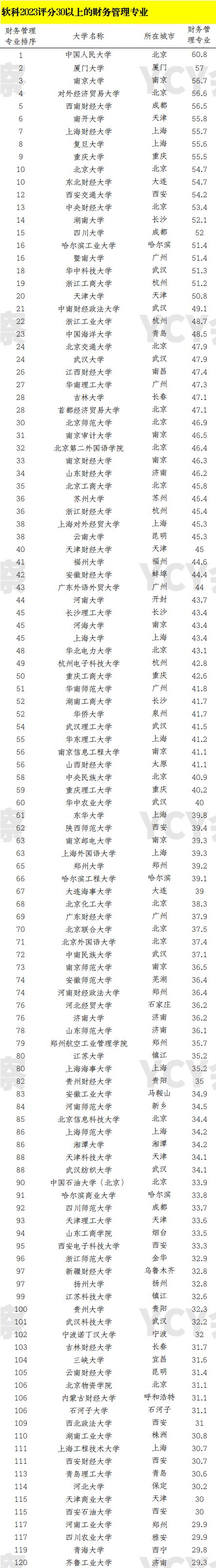 會計專業排名(會計專碩最好的大學排名)-圖1