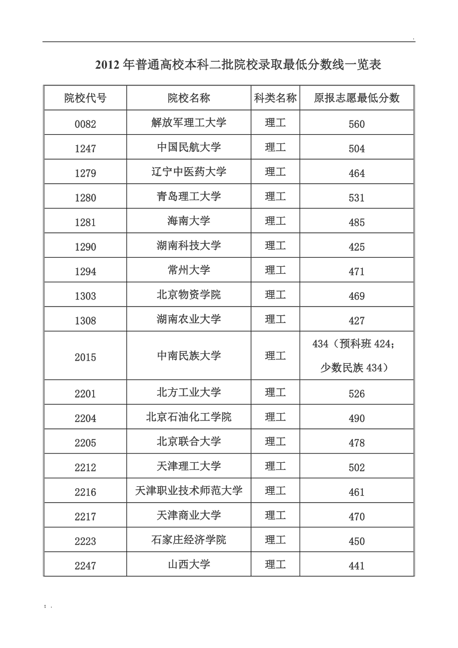 低分二本大學(xué)(350分左右的公辦學(xué)校)-圖1