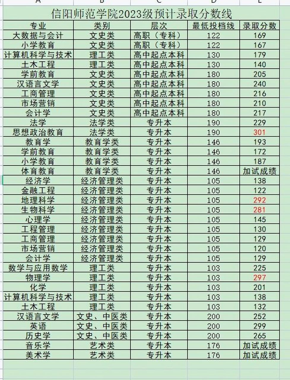 信陽師范學(xué)院錄取分?jǐn)?shù)線2024年(多少分考上信陽師范)-圖1