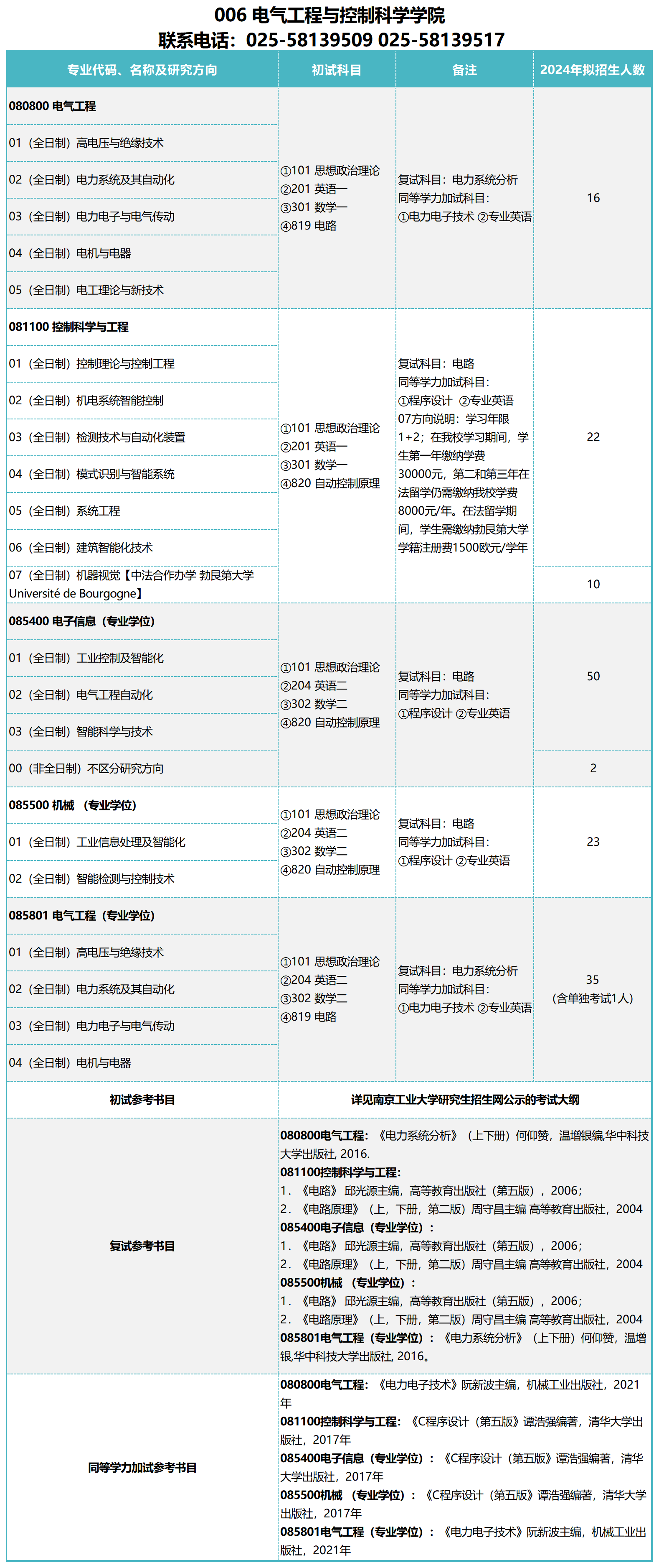 南京工業(yè)大學(xué)專業(yè)(技校十大吃香專業(yè))-圖1