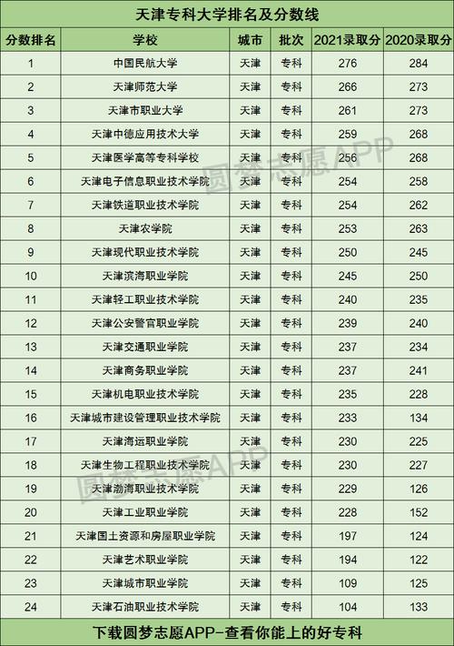 天津?qū)？茖W(xué)校排名(天津的大專有哪些學(xué)校)-圖1