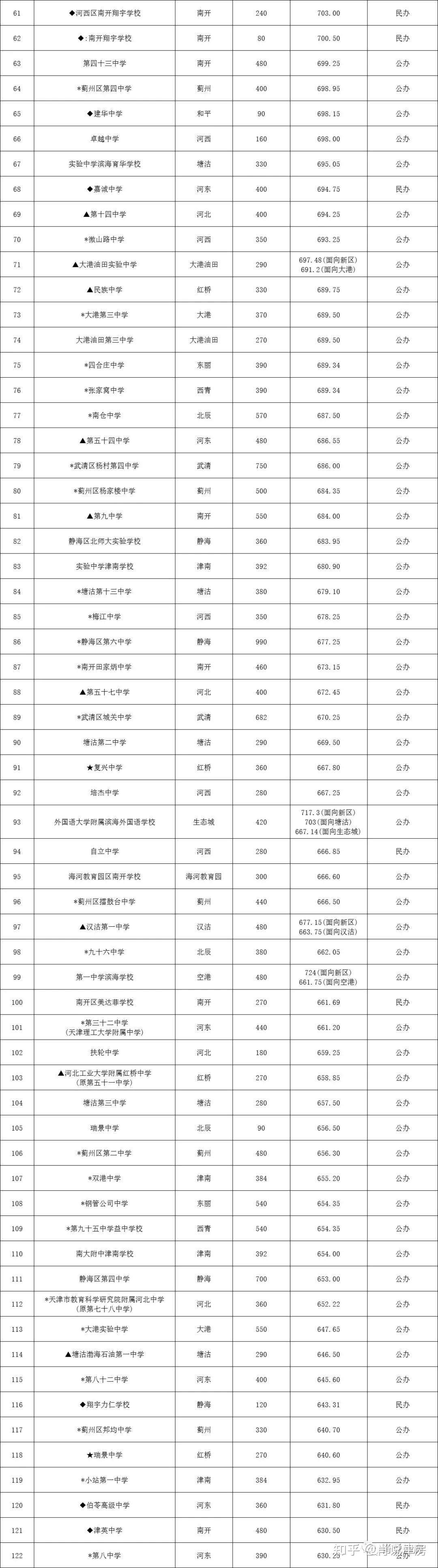 天津高考分數(shù)線公布(211最低分數(shù)線)-圖1