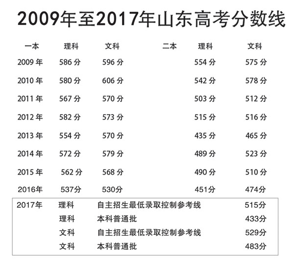 山東省歷年高考分數(shù)線(山東多少分能上一本)-圖1