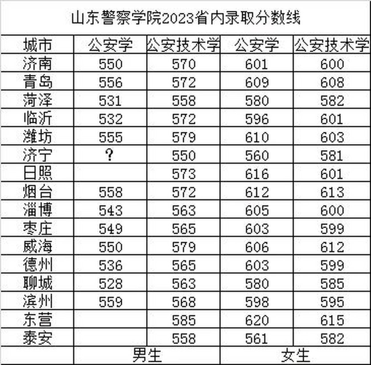 山東警察學(xué)院錄取分?jǐn)?shù)線(報考警校提前多久做近視手術(shù))-圖1