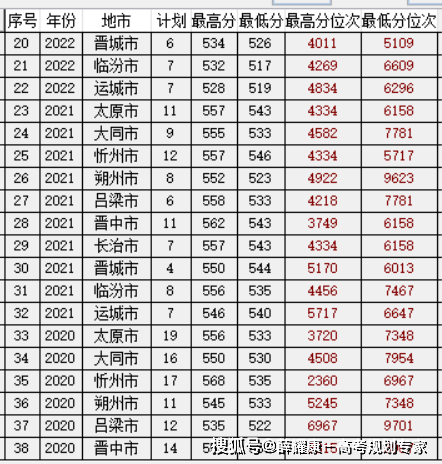 山西高考分數線2024(2024山西二本線預估)-圖1