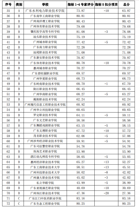 廣東專(zhuān)科院校(廣東最好的十大專(zhuān)科學(xué)校)-圖1