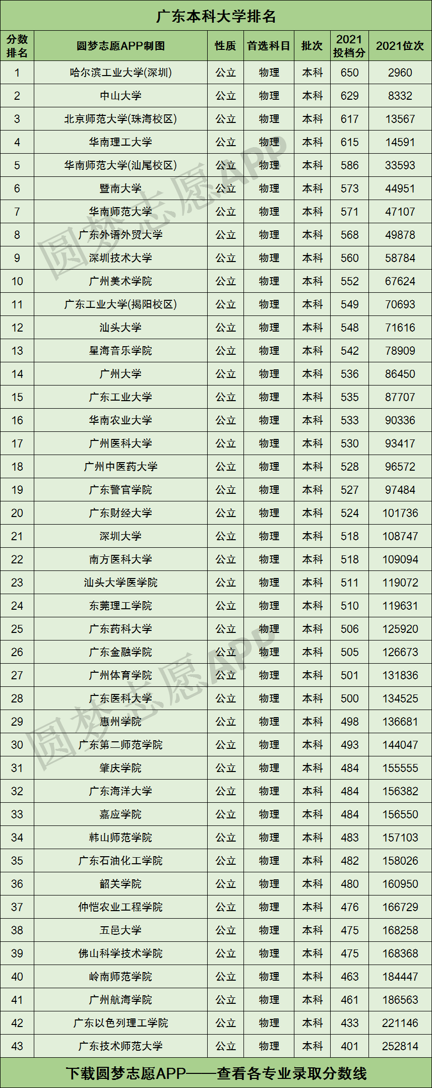 廣東實(shí)力最強(qiáng)的公辦二本大學(xué)(最吃香的二本)-圖1