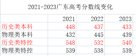廣東高考 分數(shù)線(廣東高考二本錄取分數(shù)線)-圖1