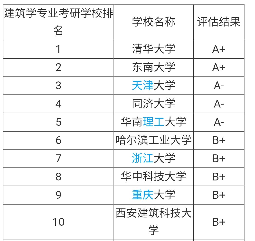 建筑學(xué)專業(yè)大學(xué)排名(建筑學(xué)最吃香的三個專業(yè))-圖1