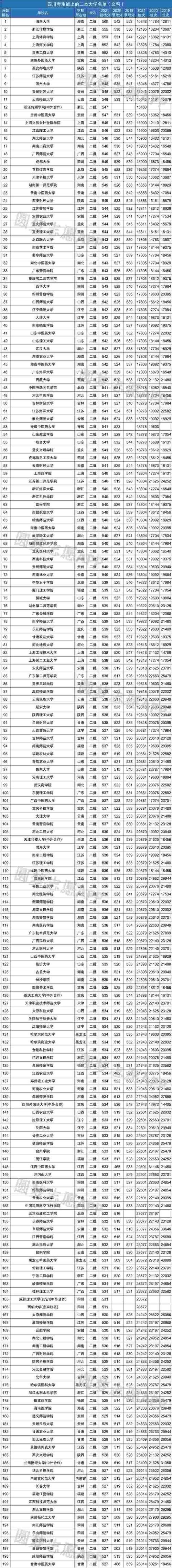文科二本分?jǐn)?shù)線(二本線最低的公辦大學(xué))-圖1
