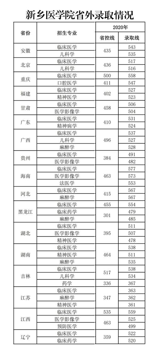 新鄉(xiāng)醫(yī)學院是幾本(新鄉(xiāng)醫(yī)學院是什么檔次的大學)-圖1