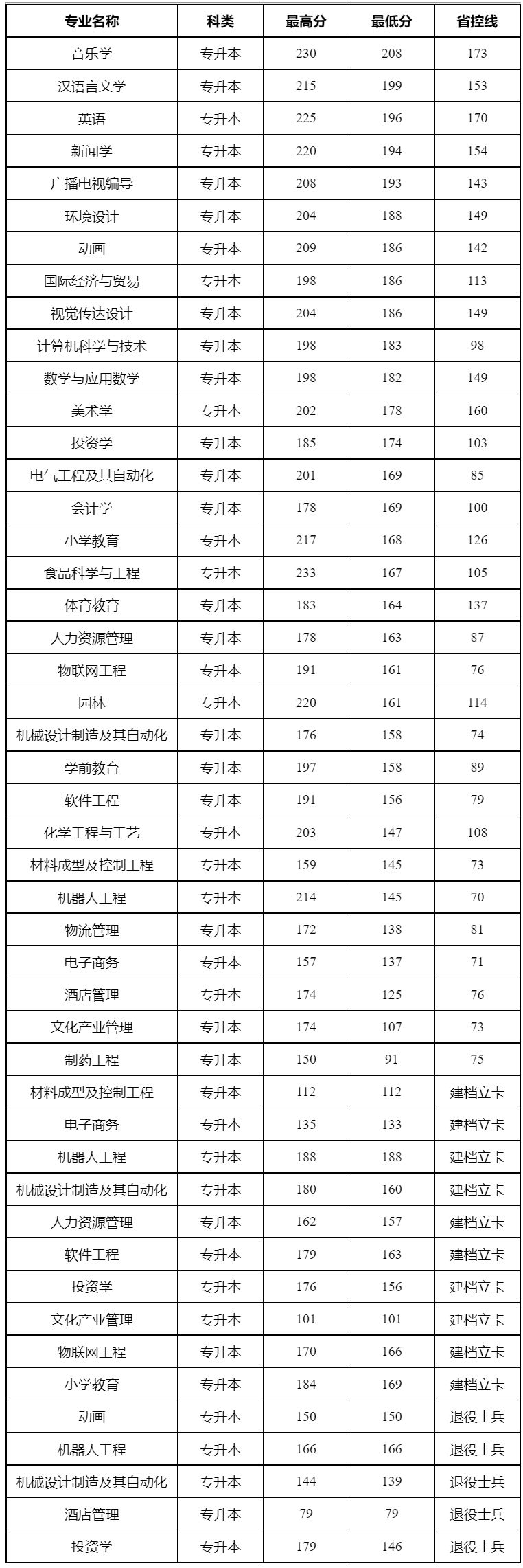 新鄉(xiāng)學(xué)院?？其浫》?jǐn)?shù)線(學(xué)前教育專業(yè)院校排名)-圖1