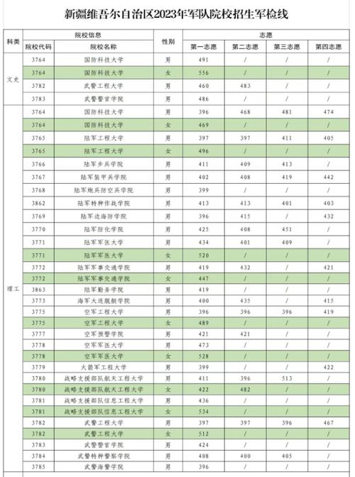 新疆一本分數線(新疆的?？茖W校排名)-圖1
