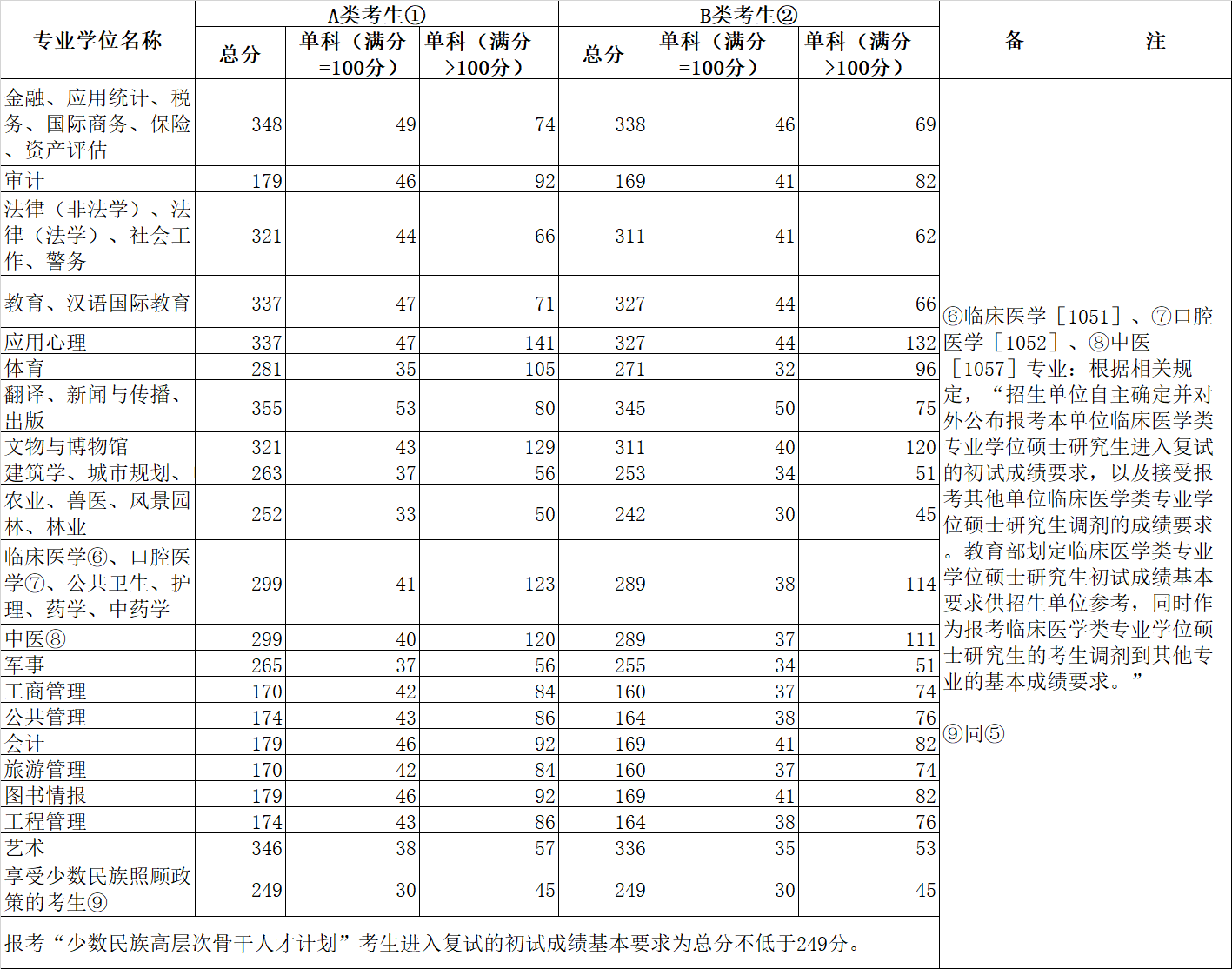 歷年考研初試分?jǐn)?shù)線(考研最好的13個(gè)專業(yè))-圖1