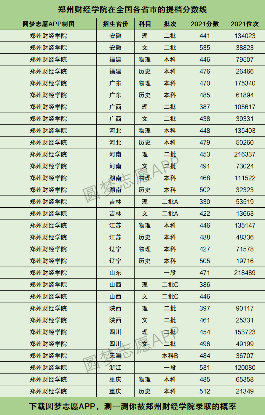 鄭州財經(jīng)學院是幾本(鄭州財經(jīng)學院錄取分數(shù)線)-圖1