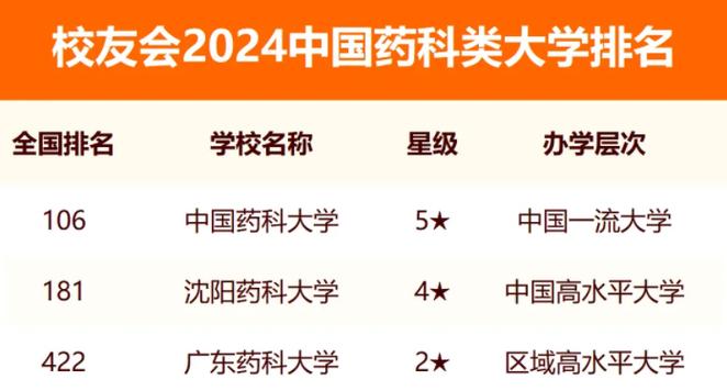 藥科大學(xué)排名(藥學(xué)最好的5個(gè)大學(xué))-圖1