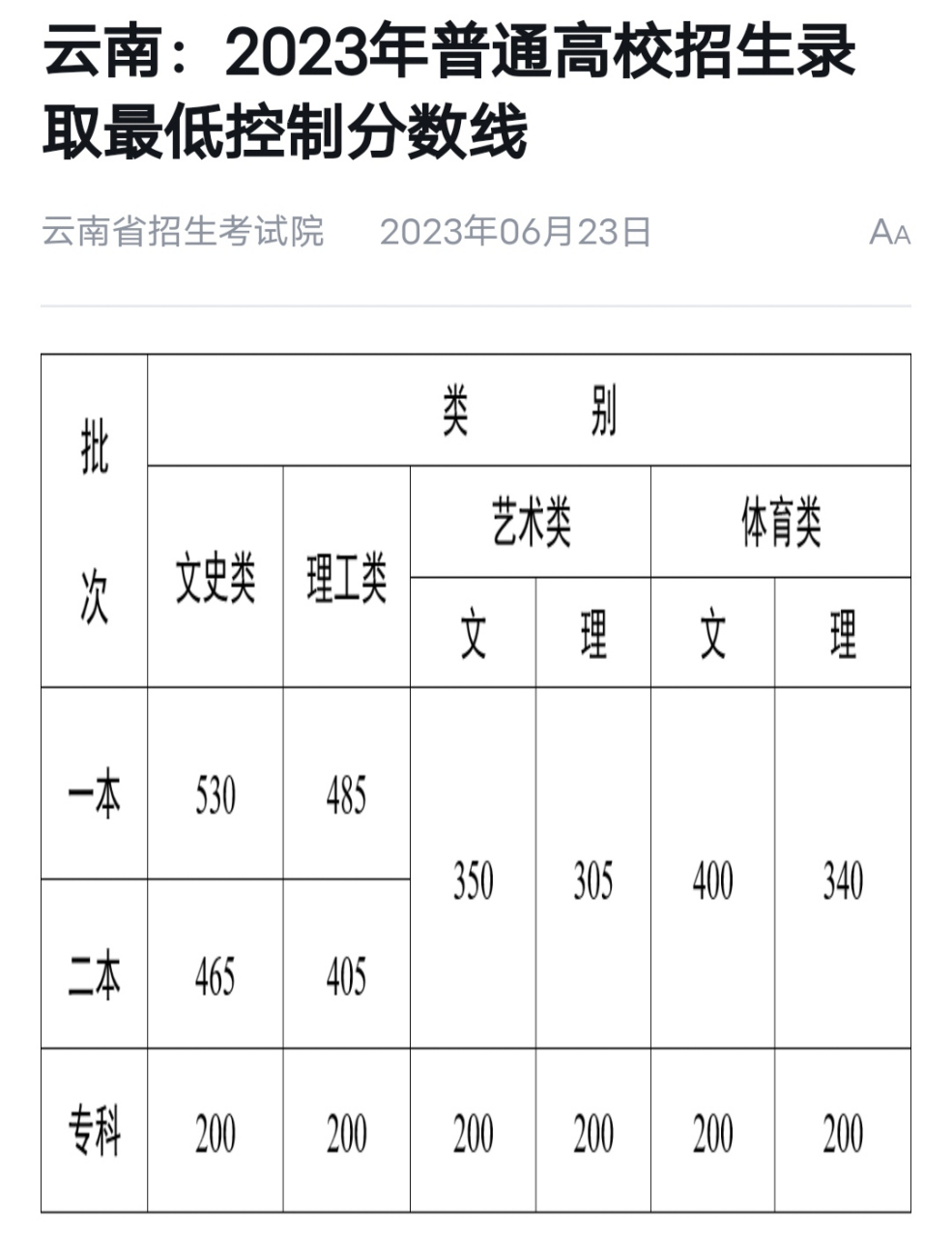 云南高考錄取分數線(云南高考一分一段表)-圖1