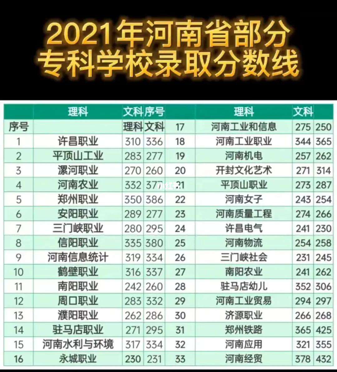 河南大專分?jǐn)?shù)線(公辦大專最低多少分能上)-圖1
