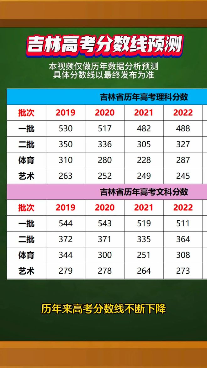 吉林 高考 分?jǐn)?shù)線(高考移民去哪個(gè)省最好)-圖1