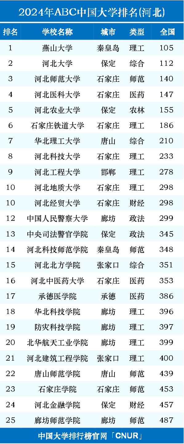 河北二本大學(xué)排名(河北外國語學(xué)院)-圖1