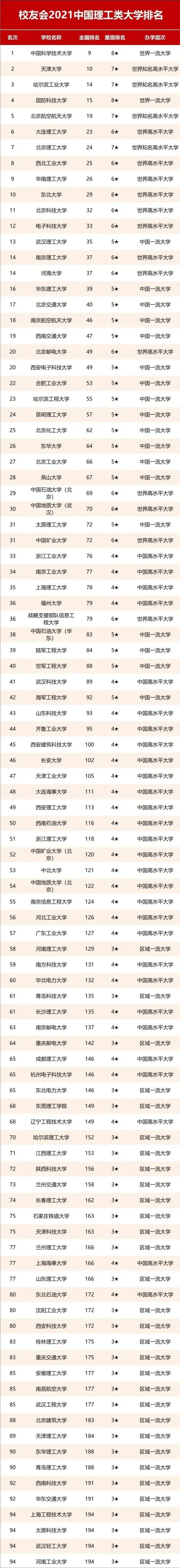 高校排行榜(2024全國大學(xué)排行一覽表)-圖1