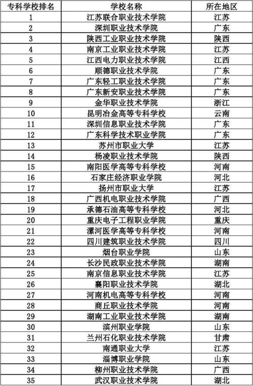 專科學校排名2013(最新全國?？圃盒Ｅ琶?-圖1
