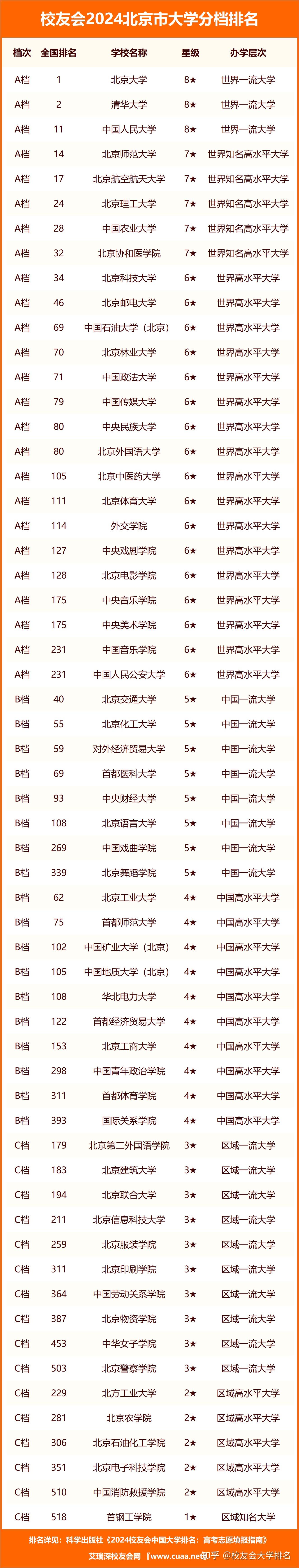 北京大學(xué)排名(北京市大學(xué)名單一覽表)-圖1