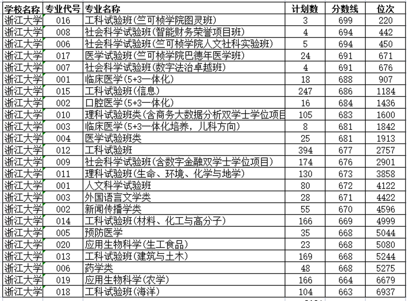 浙大錄取分數(shù)線(浙江省650分能上浙大嗎)-圖1