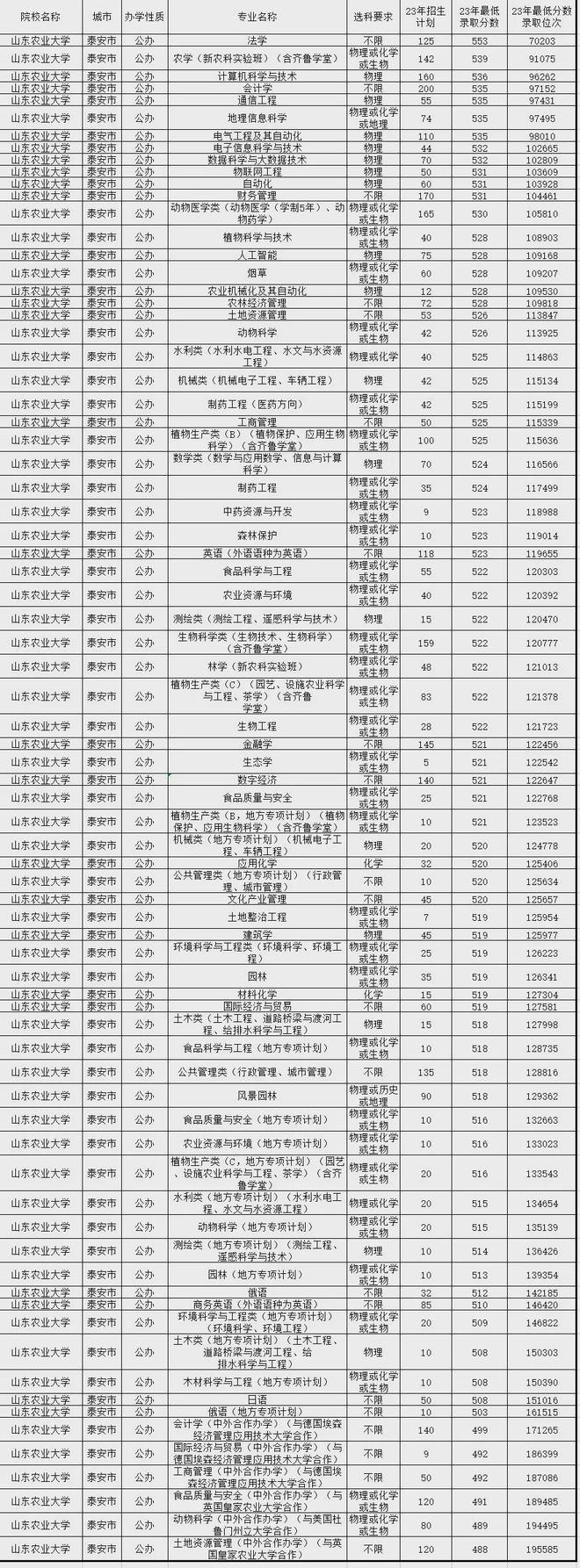 山東最低分的本科學(xué)校(山東最容易考研的大學(xué))-圖1