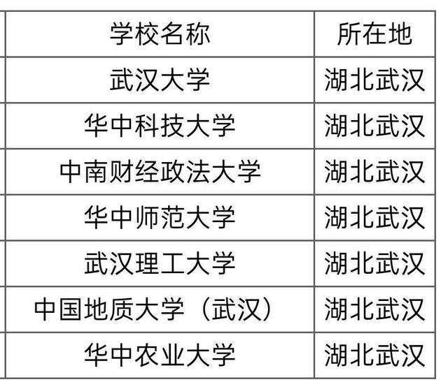 湖北211大學名單(湖北最好15所大學)-圖1